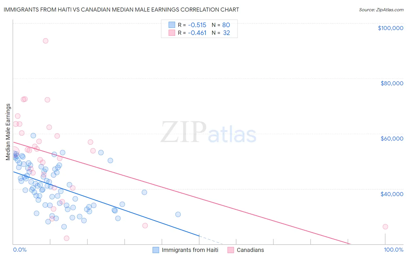 Immigrants from Haiti vs Canadian Median Male Earnings
