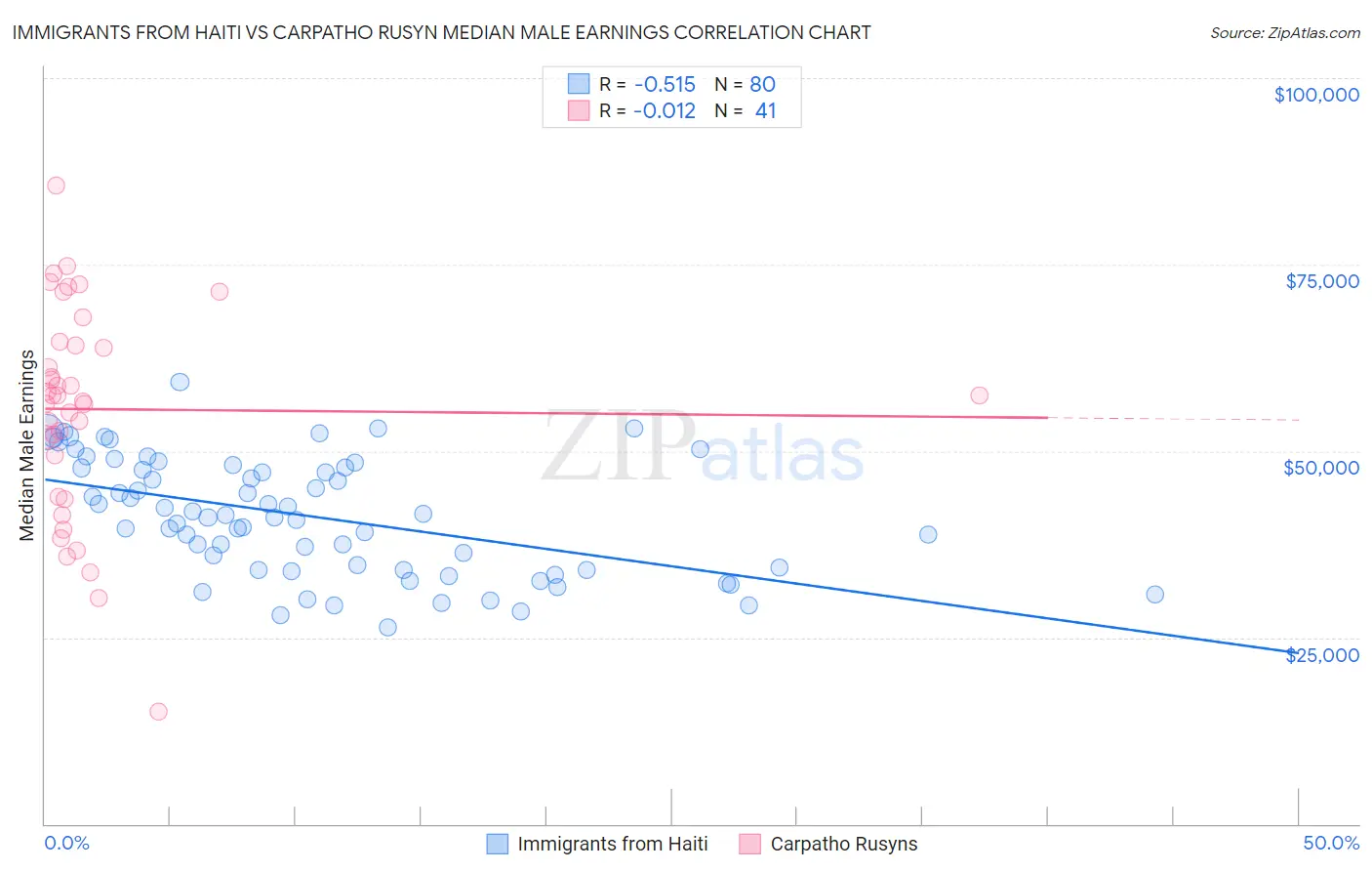 Immigrants from Haiti vs Carpatho Rusyn Median Male Earnings