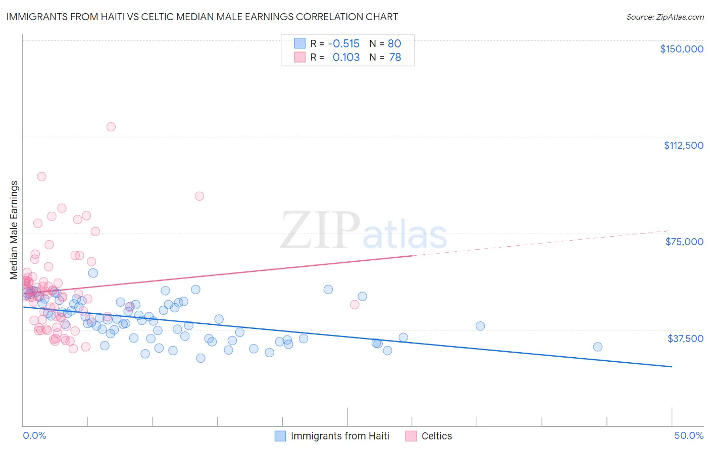 Immigrants from Haiti vs Celtic Median Male Earnings