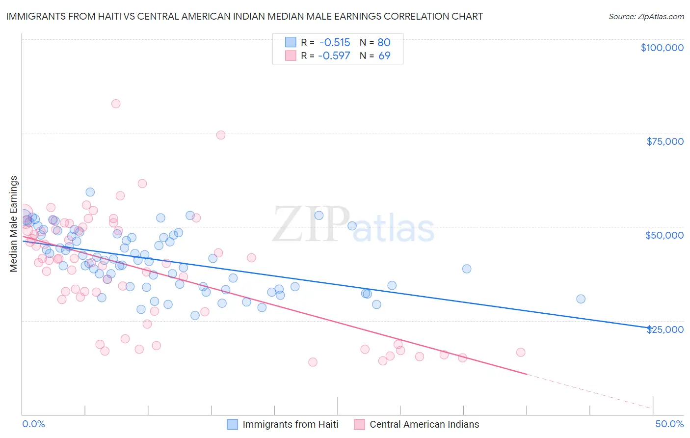 Immigrants from Haiti vs Central American Indian Median Male Earnings
