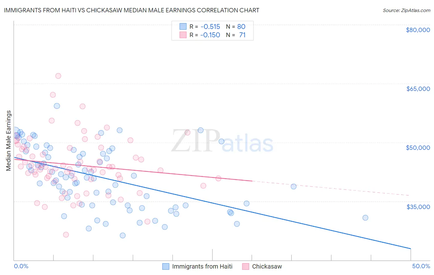 Immigrants from Haiti vs Chickasaw Median Male Earnings