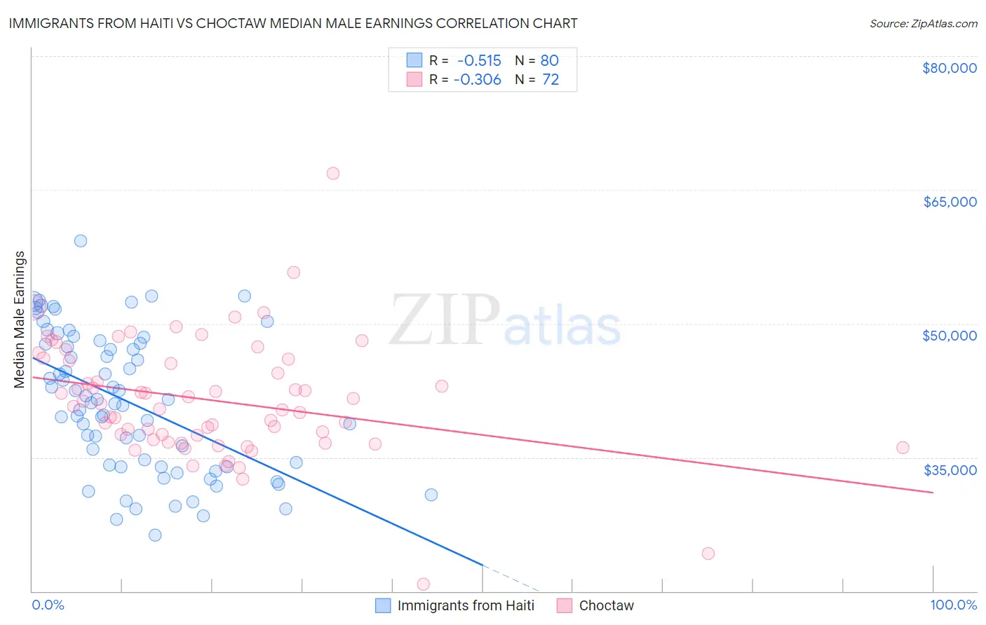 Immigrants from Haiti vs Choctaw Median Male Earnings