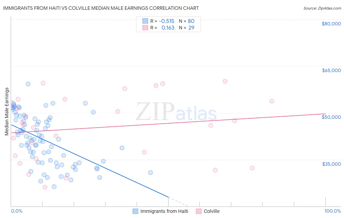 Immigrants from Haiti vs Colville Median Male Earnings