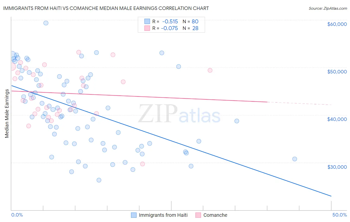 Immigrants from Haiti vs Comanche Median Male Earnings