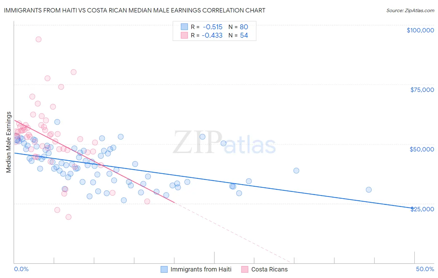 Immigrants from Haiti vs Costa Rican Median Male Earnings