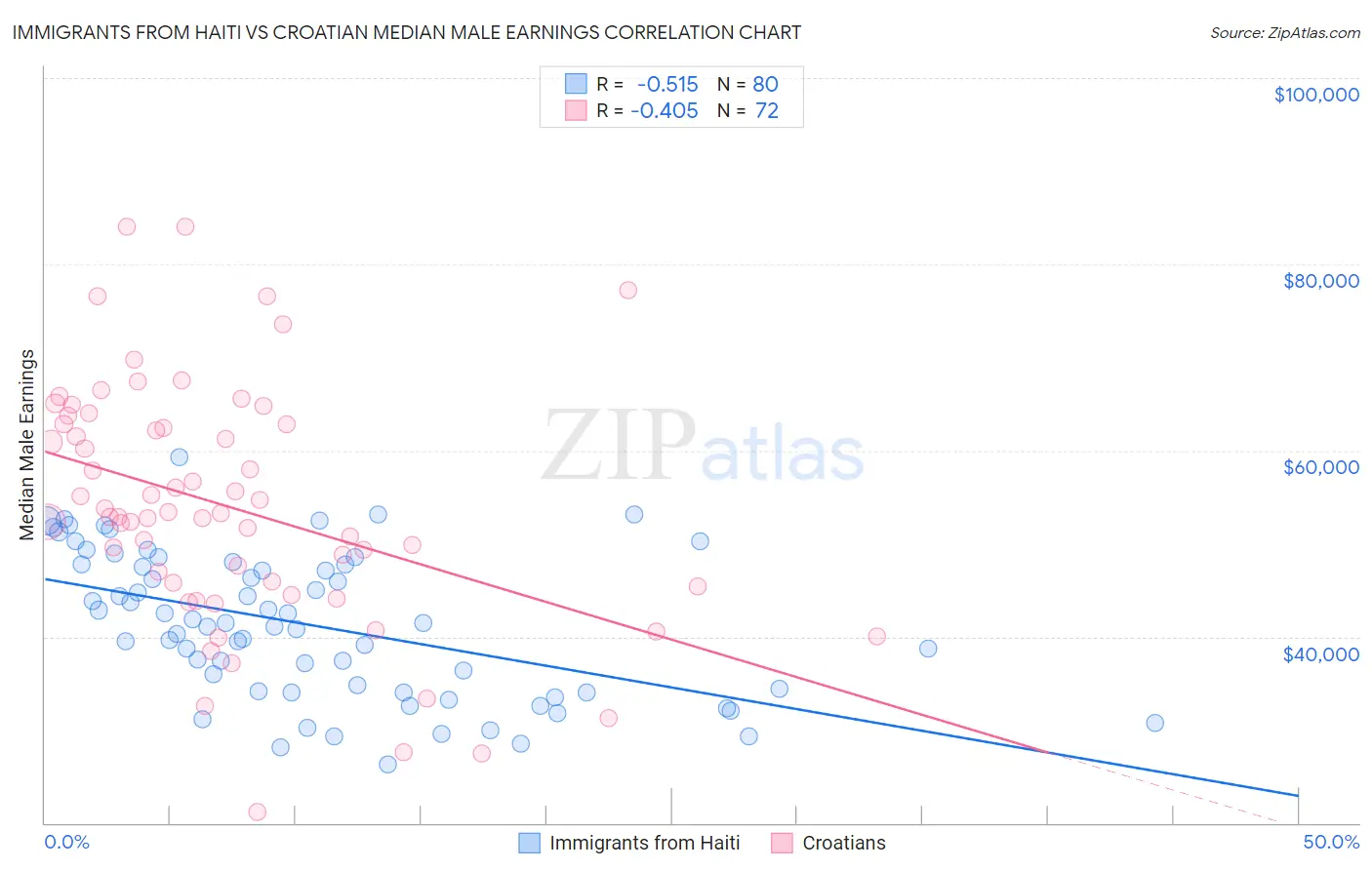 Immigrants from Haiti vs Croatian Median Male Earnings