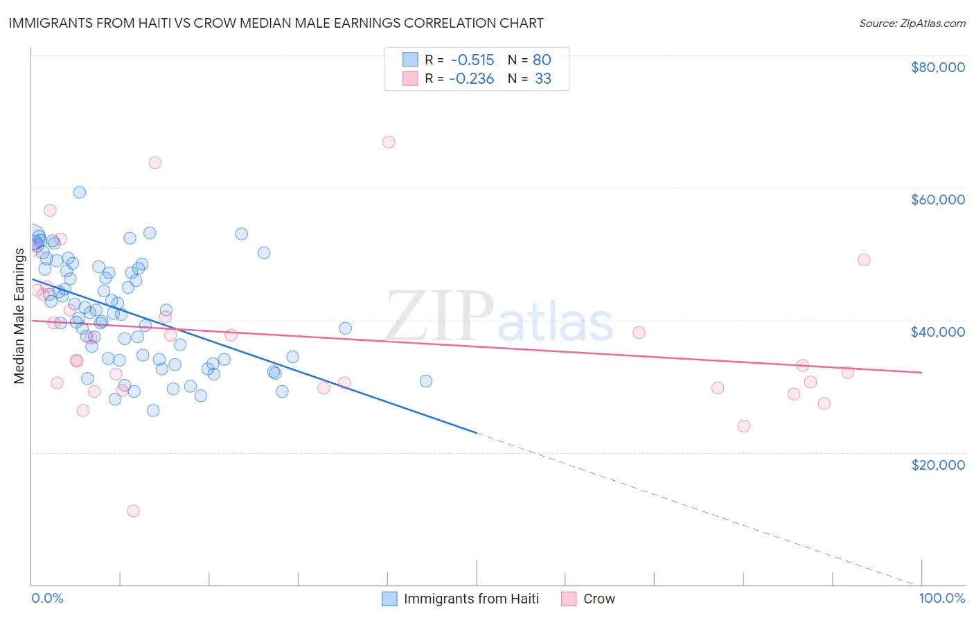 Immigrants from Haiti vs Crow Median Male Earnings