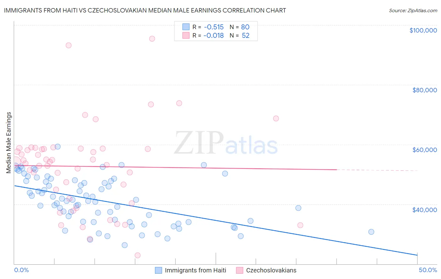 Immigrants from Haiti vs Czechoslovakian Median Male Earnings