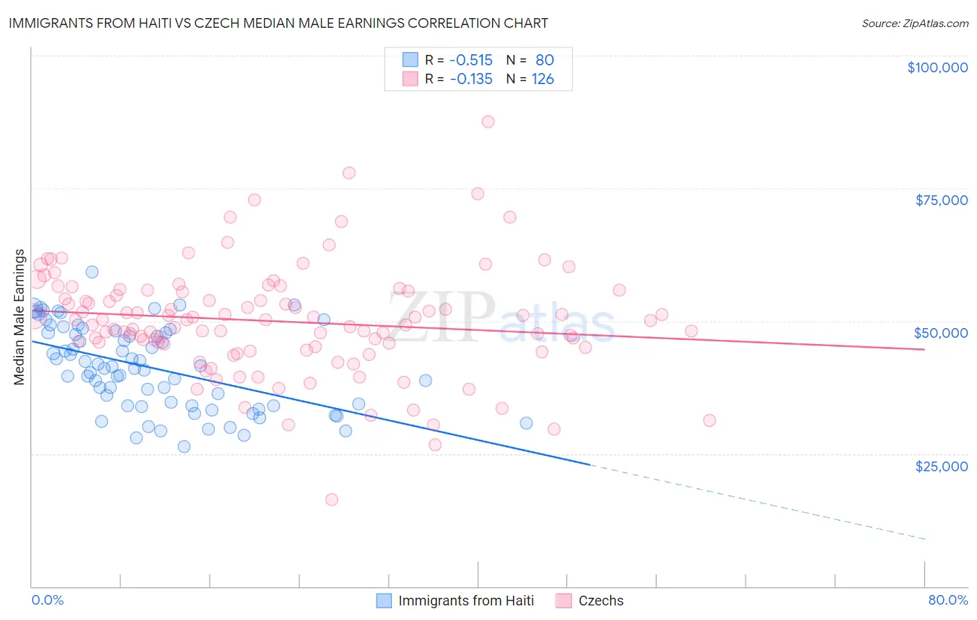 Immigrants from Haiti vs Czech Median Male Earnings