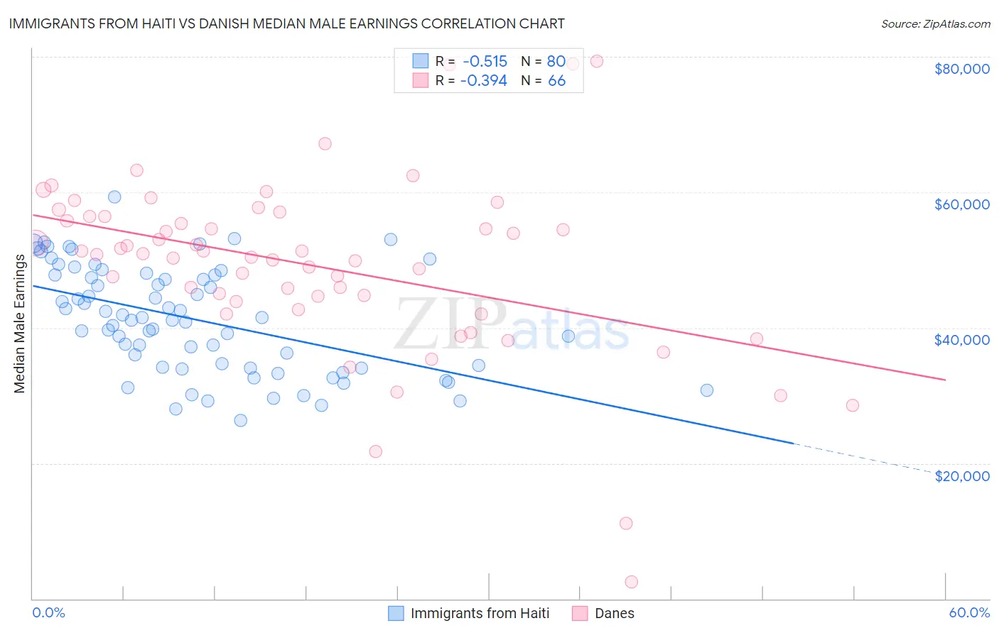 Immigrants from Haiti vs Danish Median Male Earnings