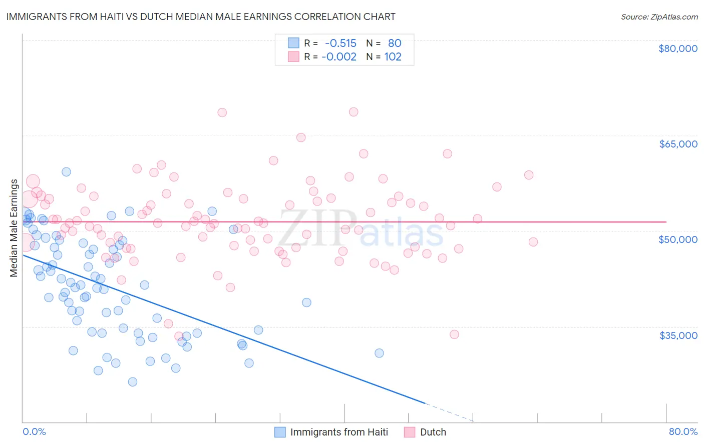 Immigrants from Haiti vs Dutch Median Male Earnings
