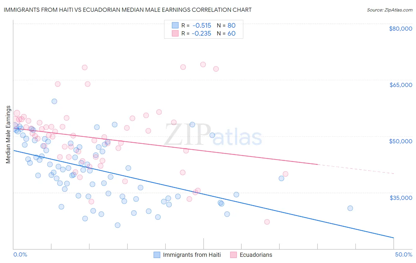 Immigrants from Haiti vs Ecuadorian Median Male Earnings