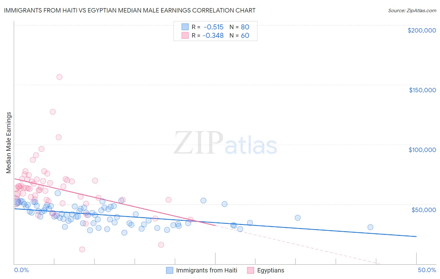 Immigrants from Haiti vs Egyptian Median Male Earnings