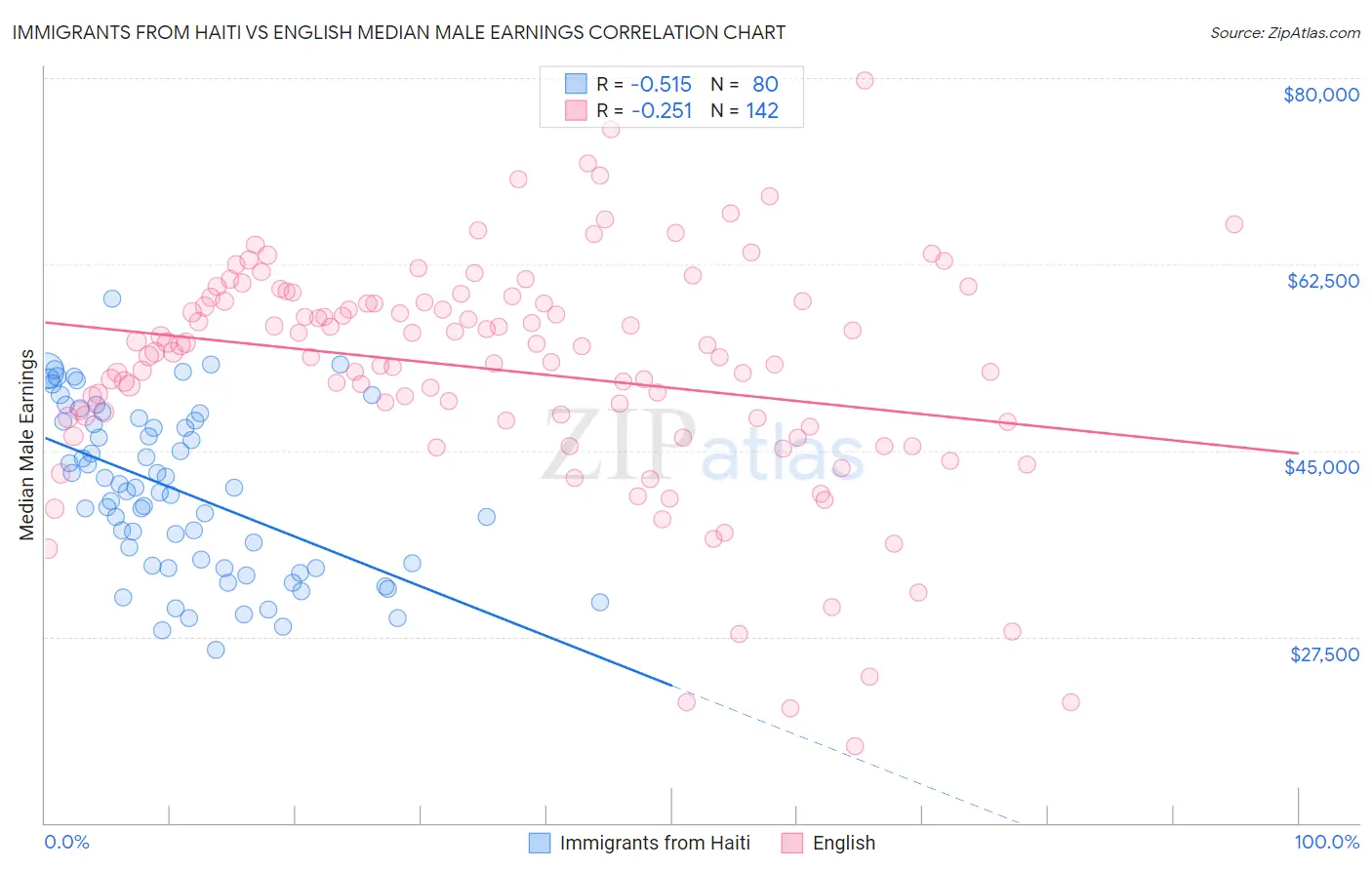 Immigrants from Haiti vs English Median Male Earnings