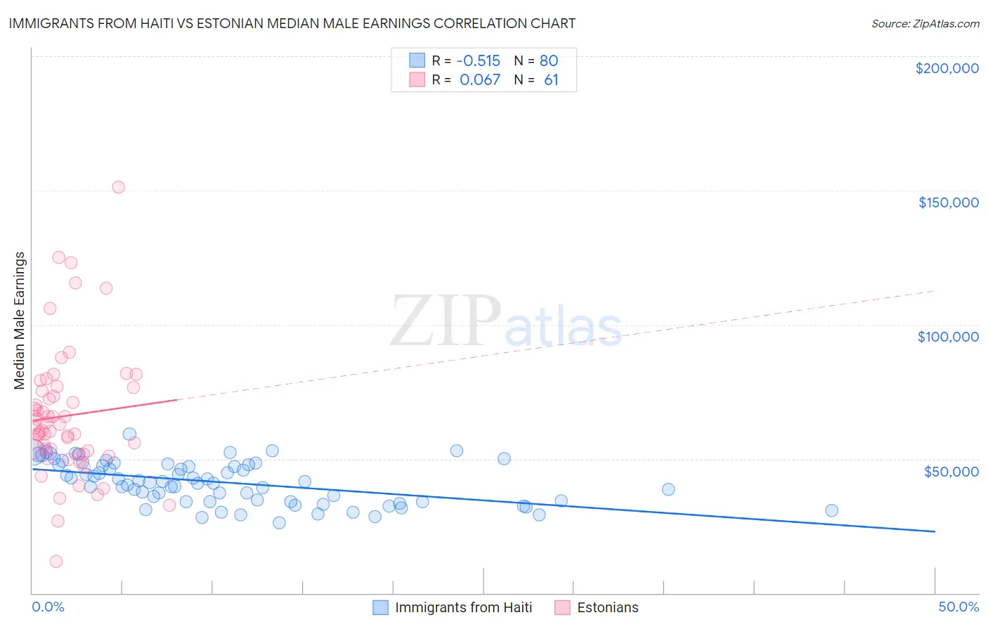 Immigrants from Haiti vs Estonian Median Male Earnings