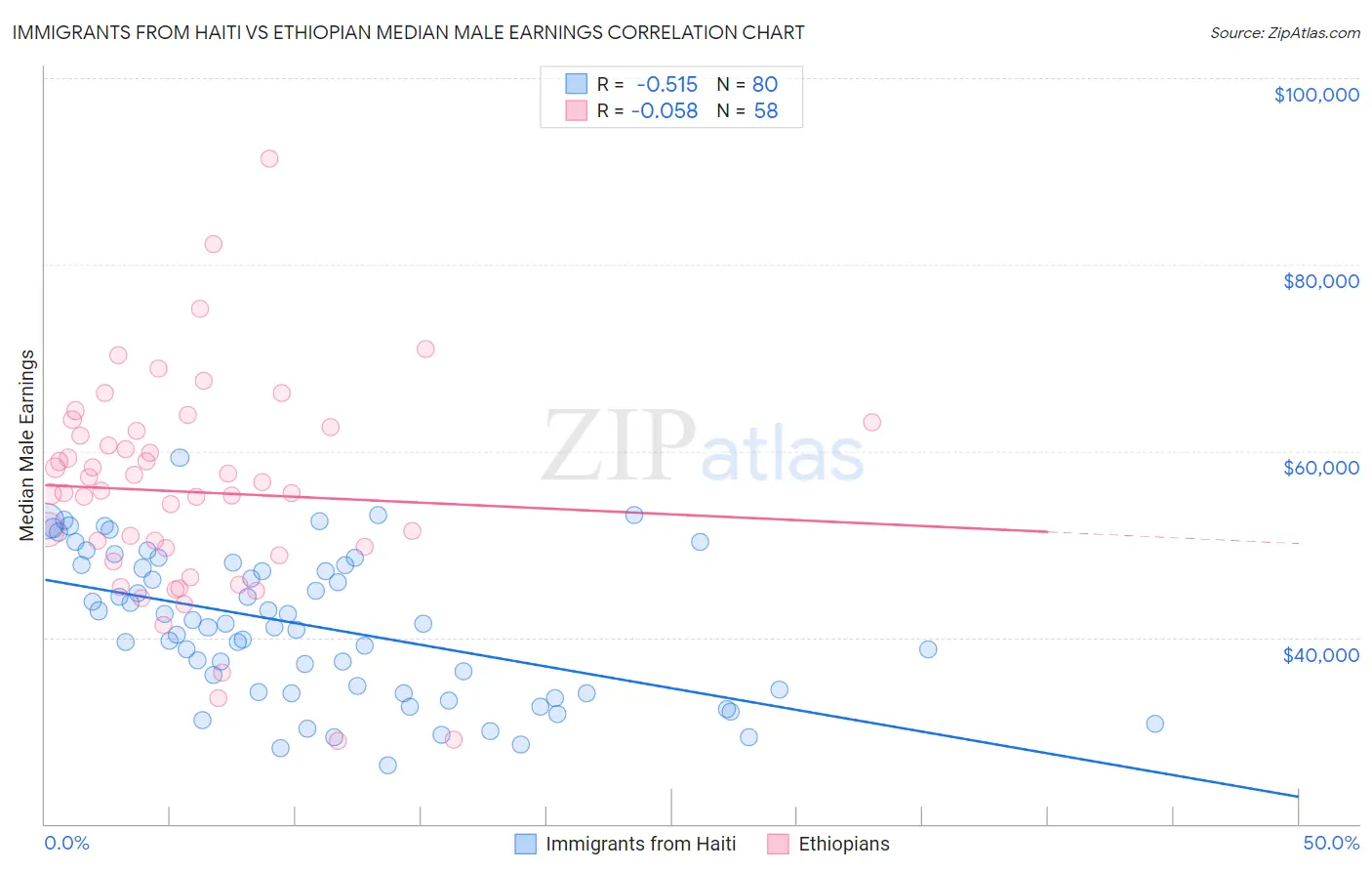 Immigrants from Haiti vs Ethiopian Median Male Earnings