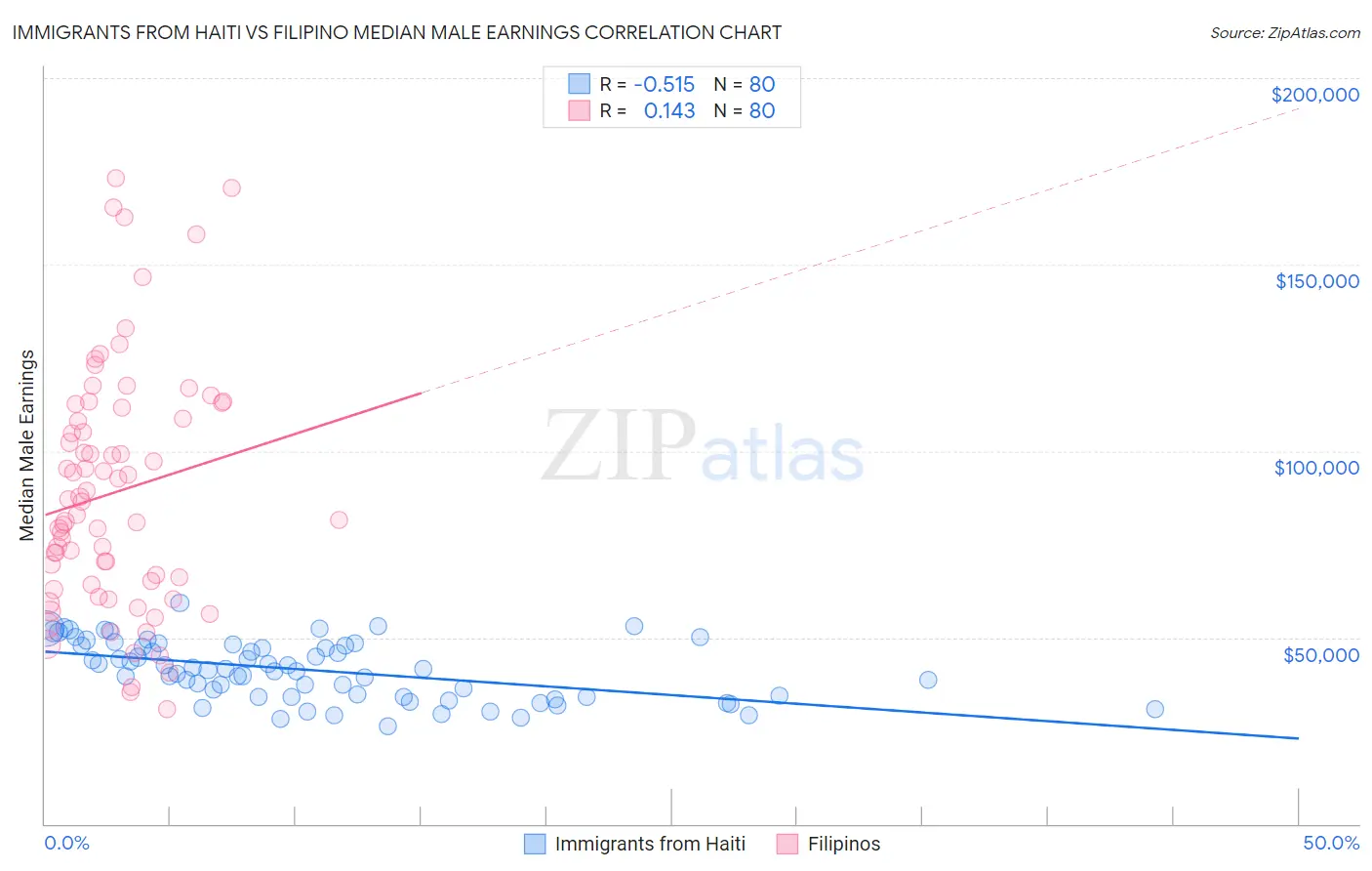 Immigrants from Haiti vs Filipino Median Male Earnings
