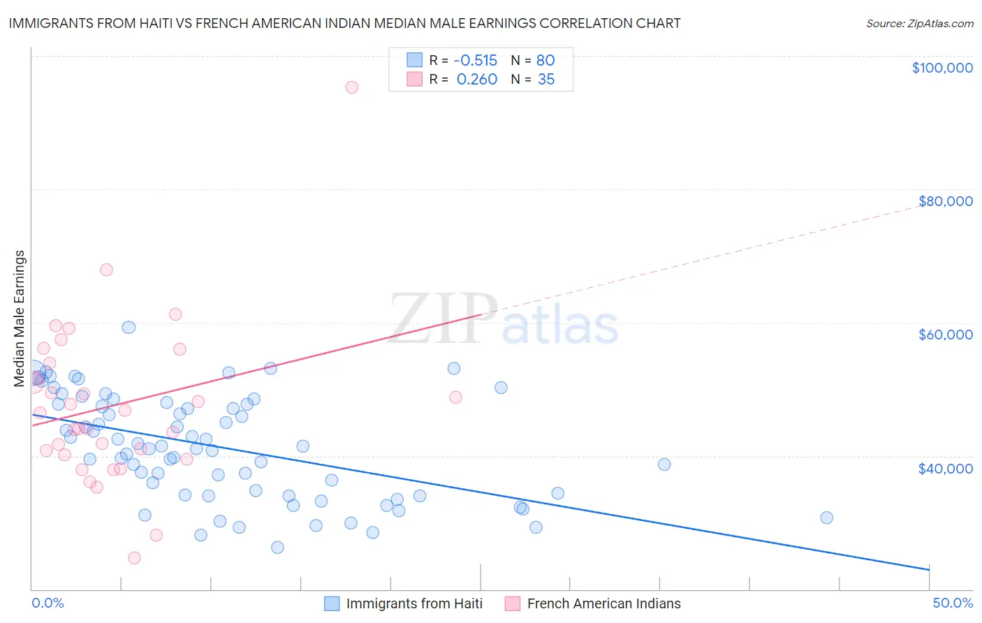 Immigrants from Haiti vs French American Indian Median Male Earnings