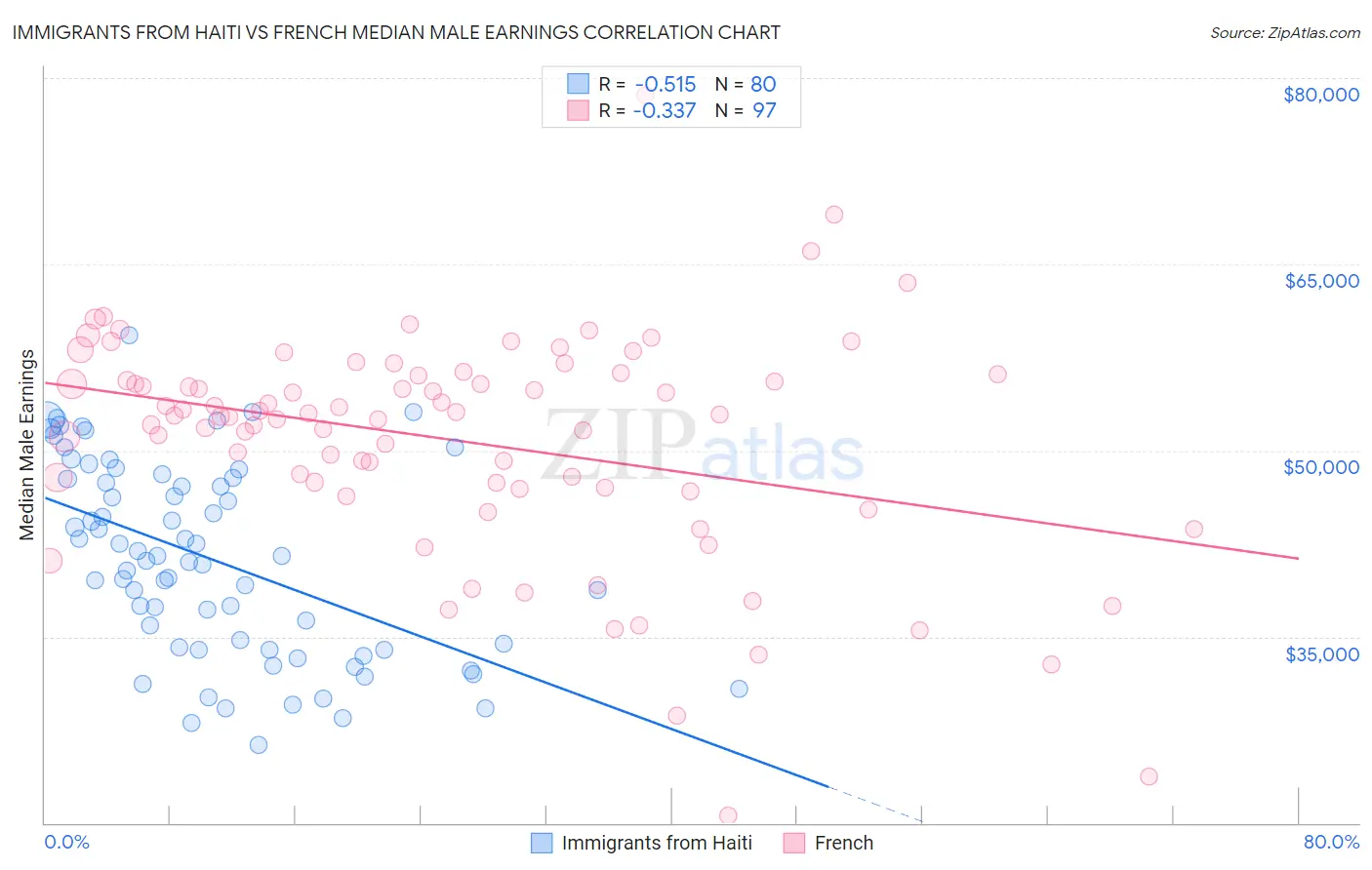 Immigrants from Haiti vs French Median Male Earnings