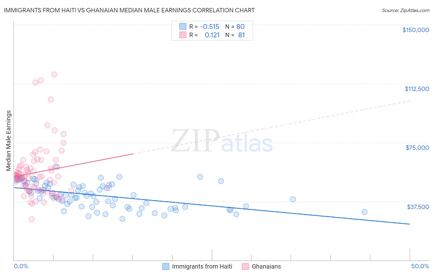 Immigrants from Haiti vs Ghanaian Median Male Earnings