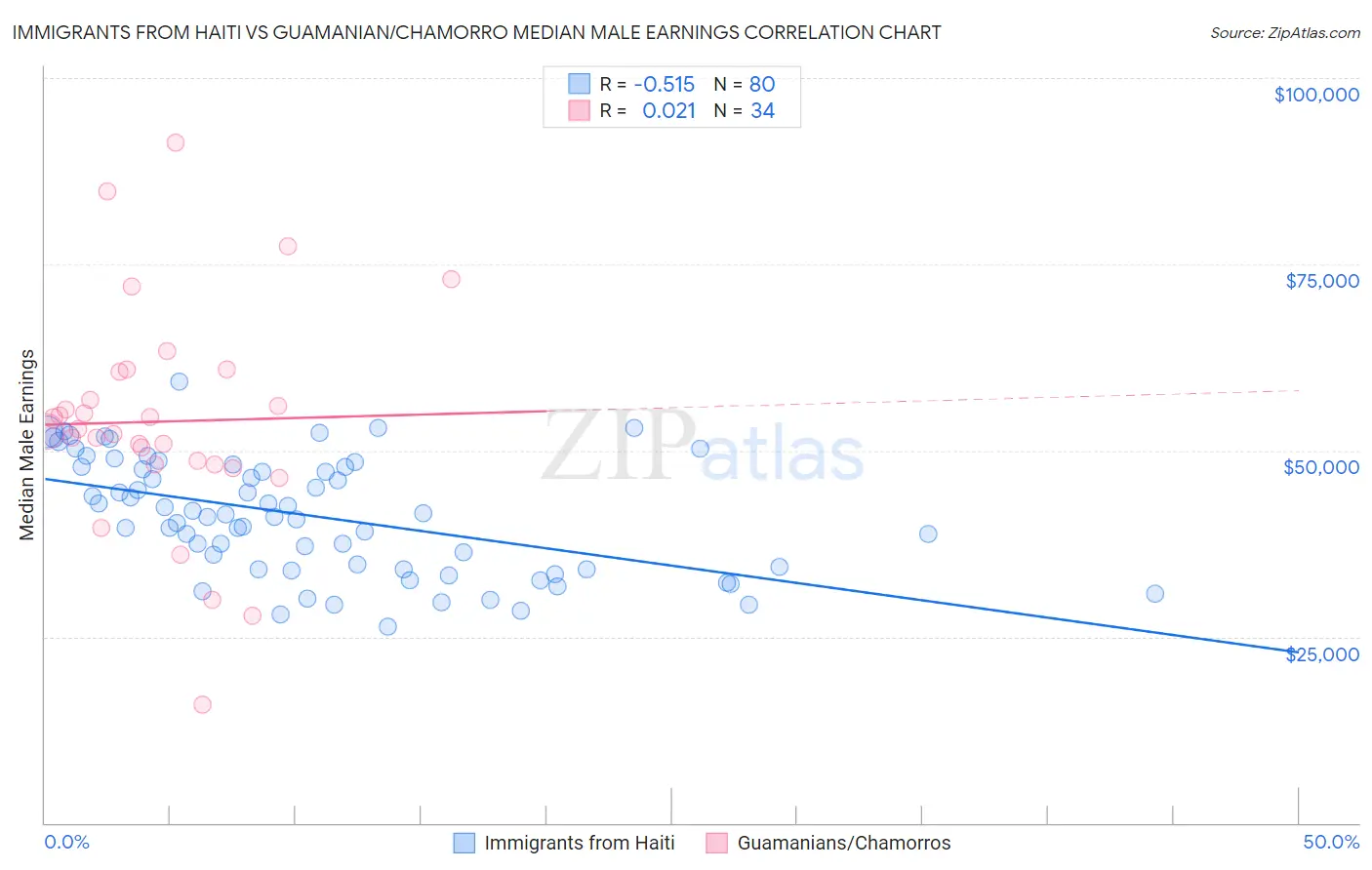Immigrants from Haiti vs Guamanian/Chamorro Median Male Earnings