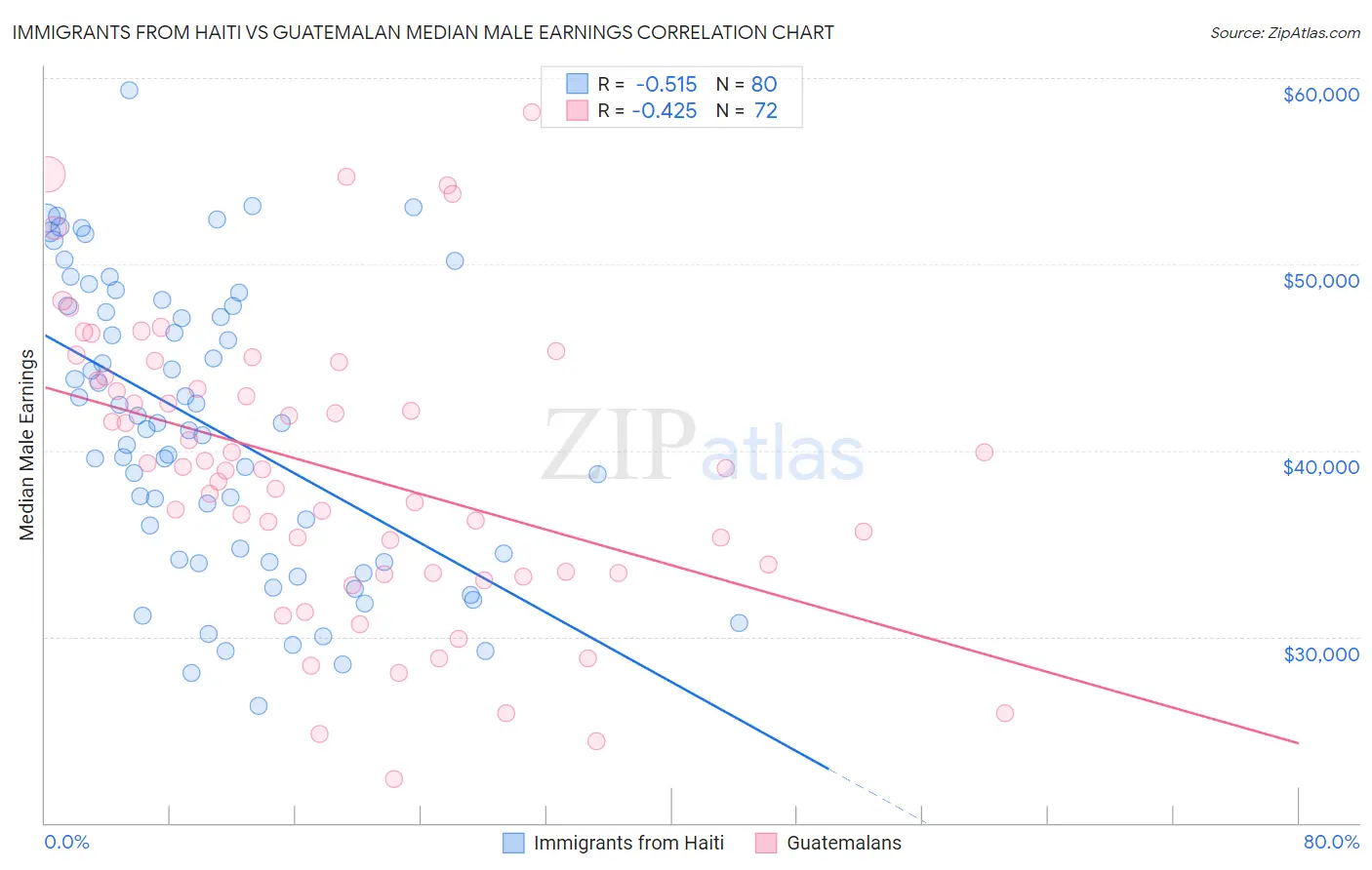 Immigrants from Haiti vs Guatemalan Median Male Earnings