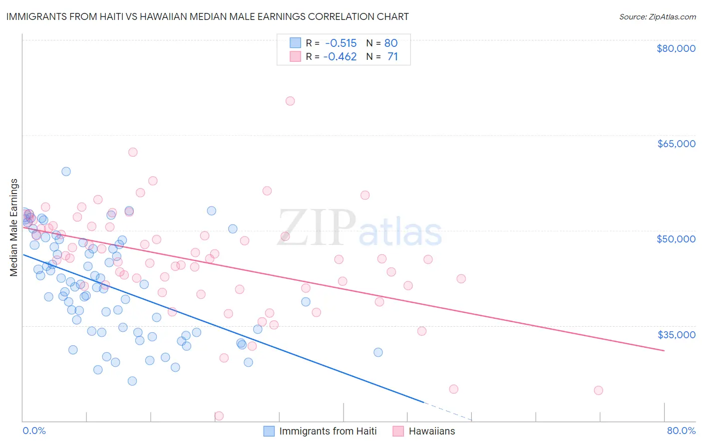 Immigrants from Haiti vs Hawaiian Median Male Earnings