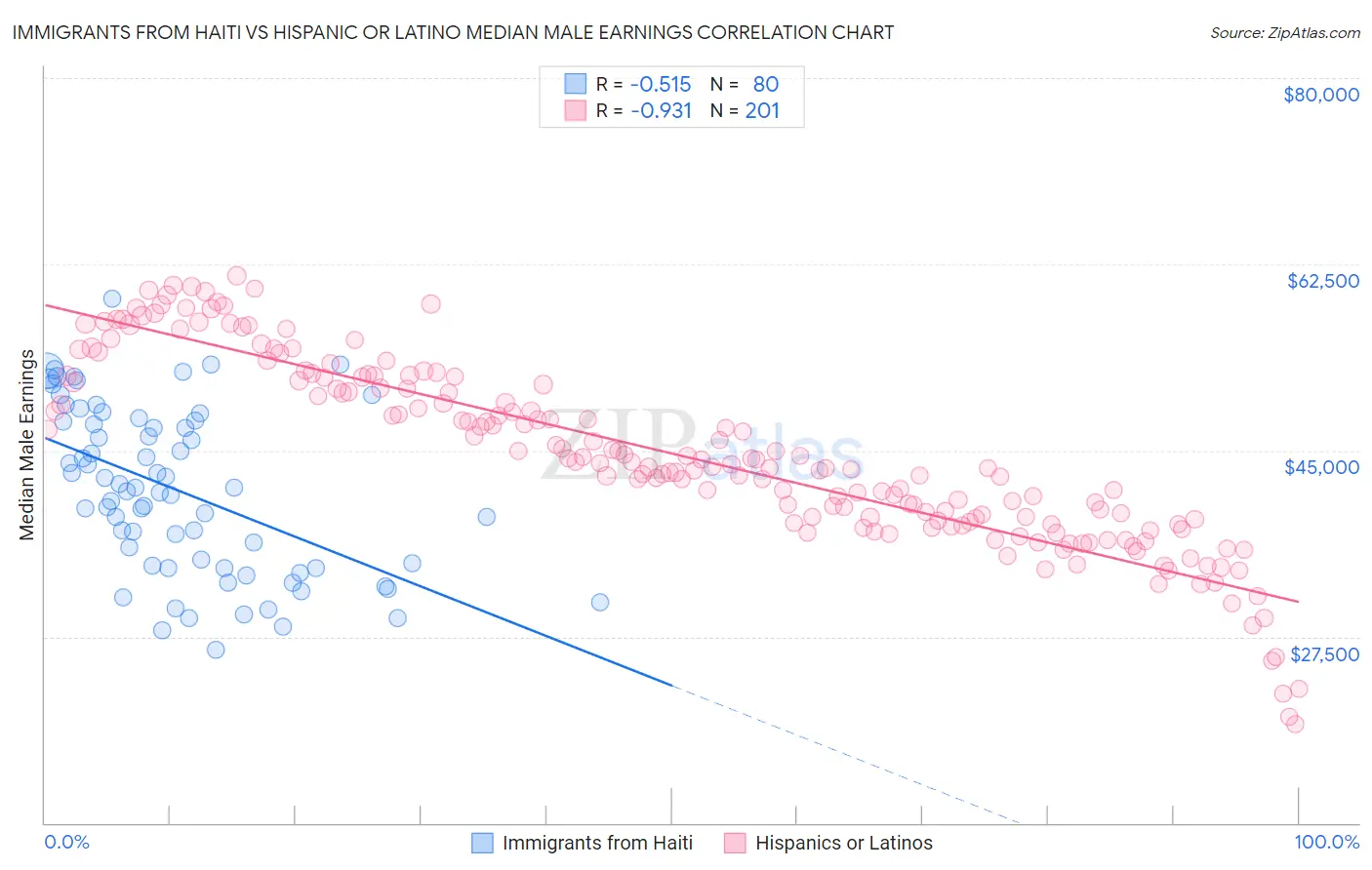Immigrants from Haiti vs Hispanic or Latino Median Male Earnings