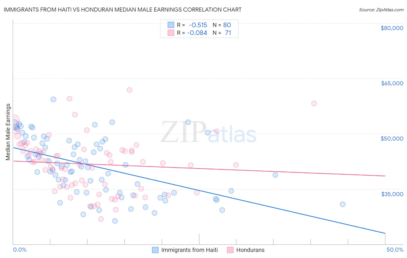 Immigrants from Haiti vs Honduran Median Male Earnings