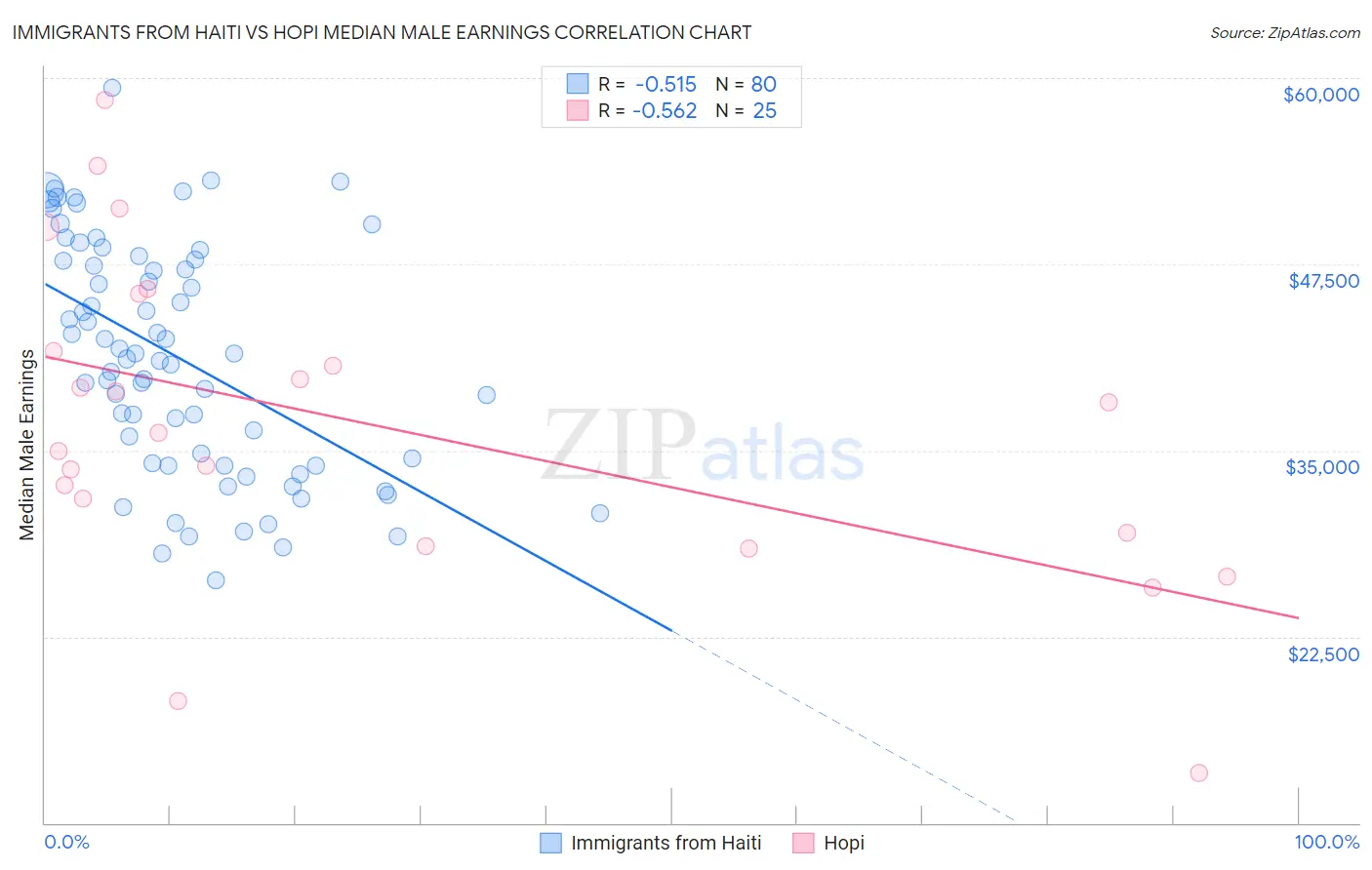 Immigrants from Haiti vs Hopi Median Male Earnings