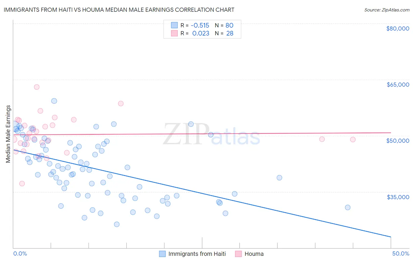 Immigrants from Haiti vs Houma Median Male Earnings