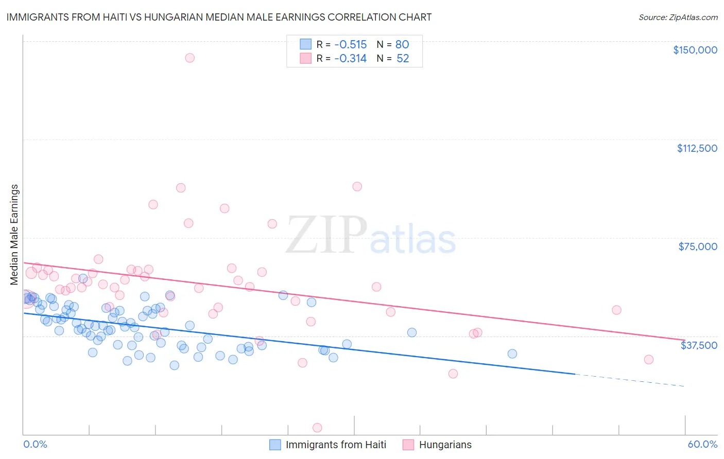 Immigrants from Haiti vs Hungarian Median Male Earnings