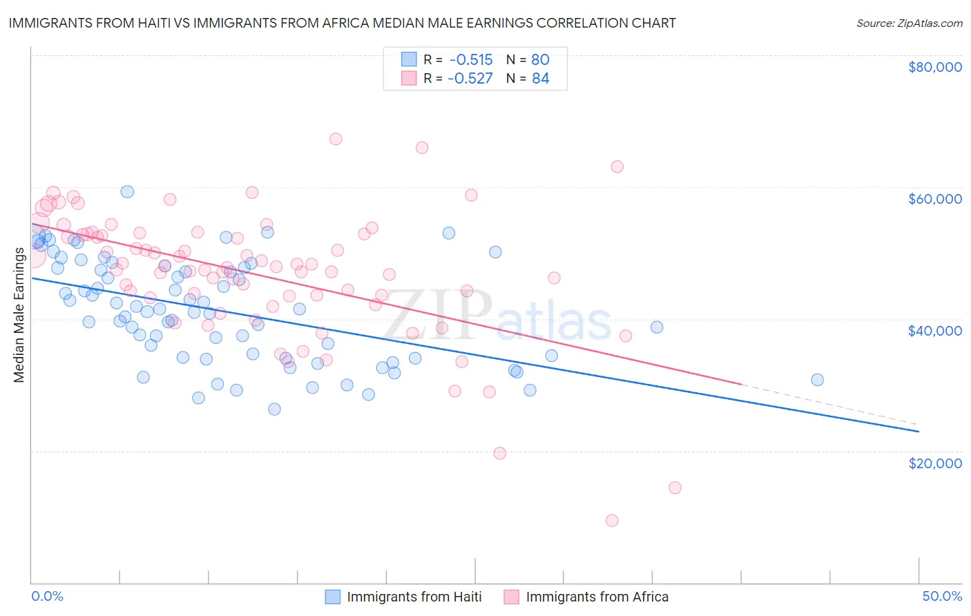 Immigrants from Haiti vs Immigrants from Africa Median Male Earnings