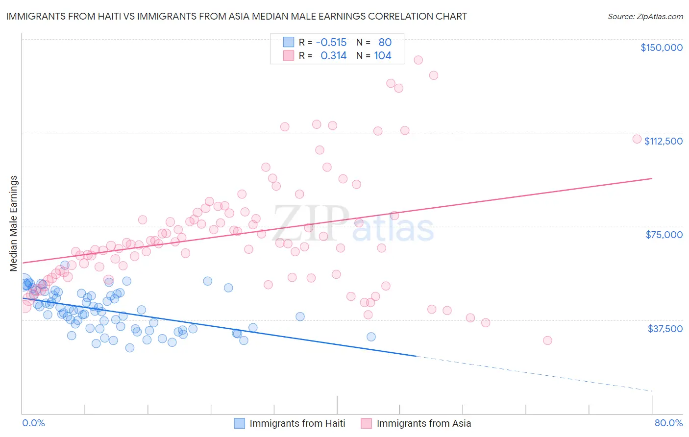 Immigrants from Haiti vs Immigrants from Asia Median Male Earnings