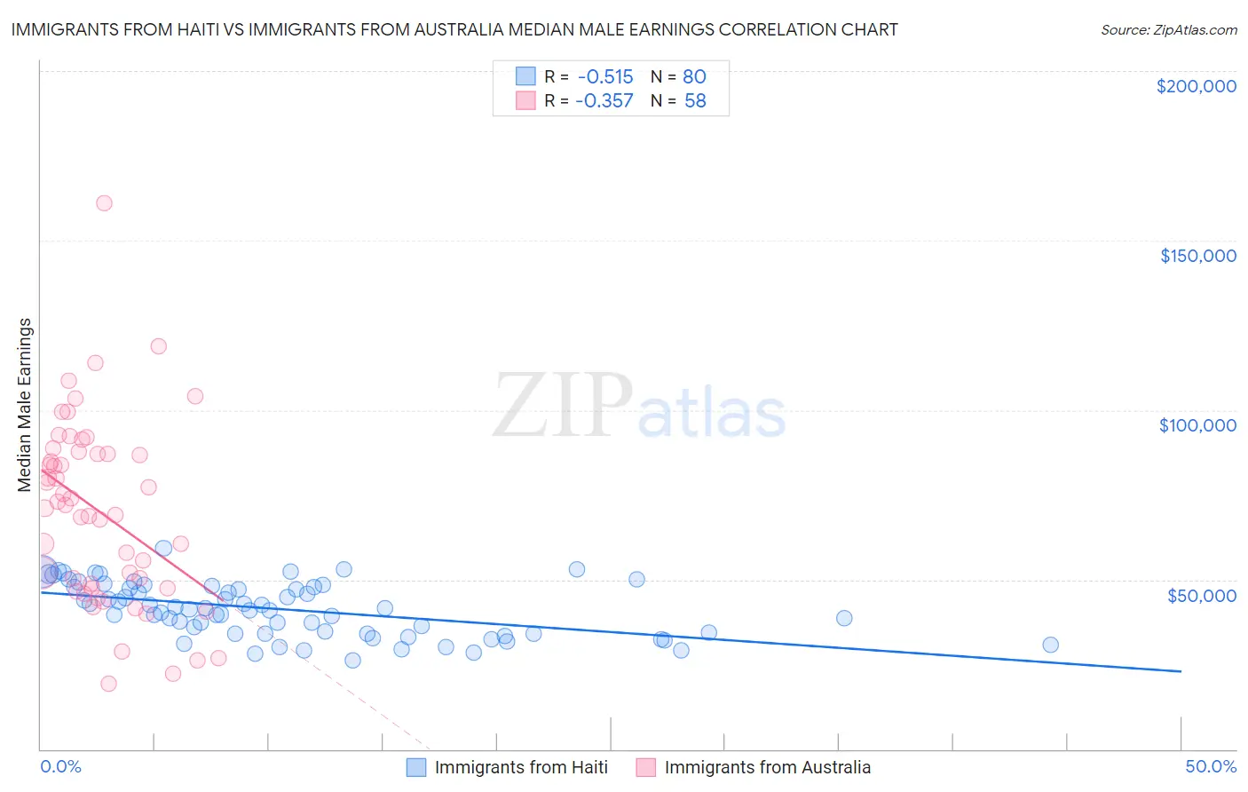 Immigrants from Haiti vs Immigrants from Australia Median Male Earnings
