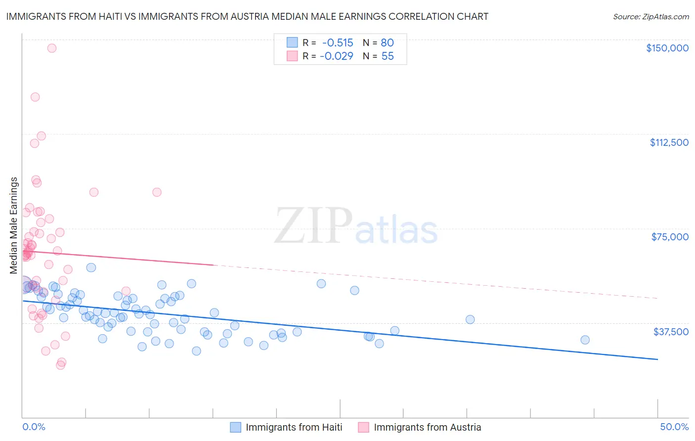 Immigrants from Haiti vs Immigrants from Austria Median Male Earnings