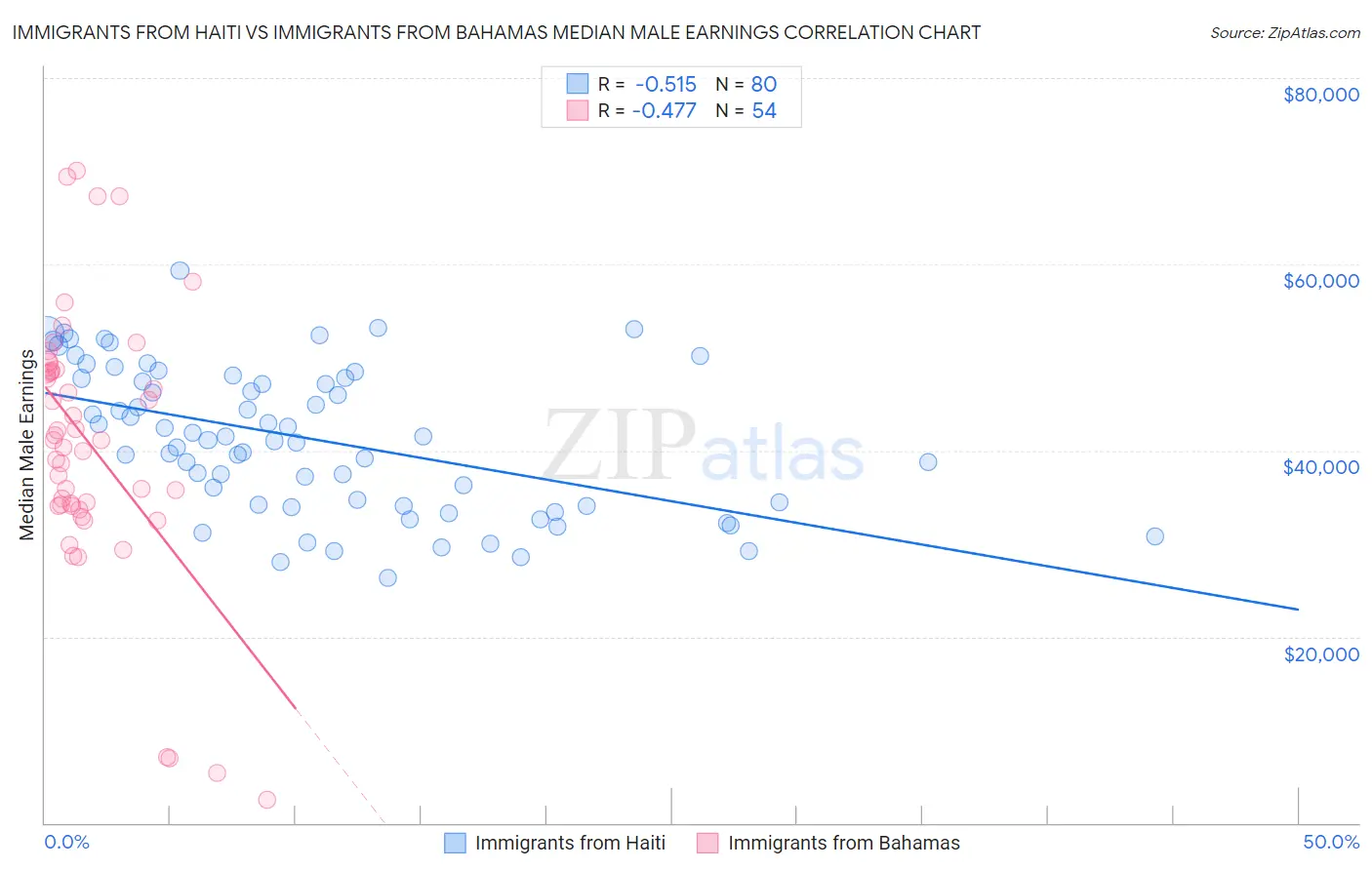 Immigrants from Haiti vs Immigrants from Bahamas Median Male Earnings