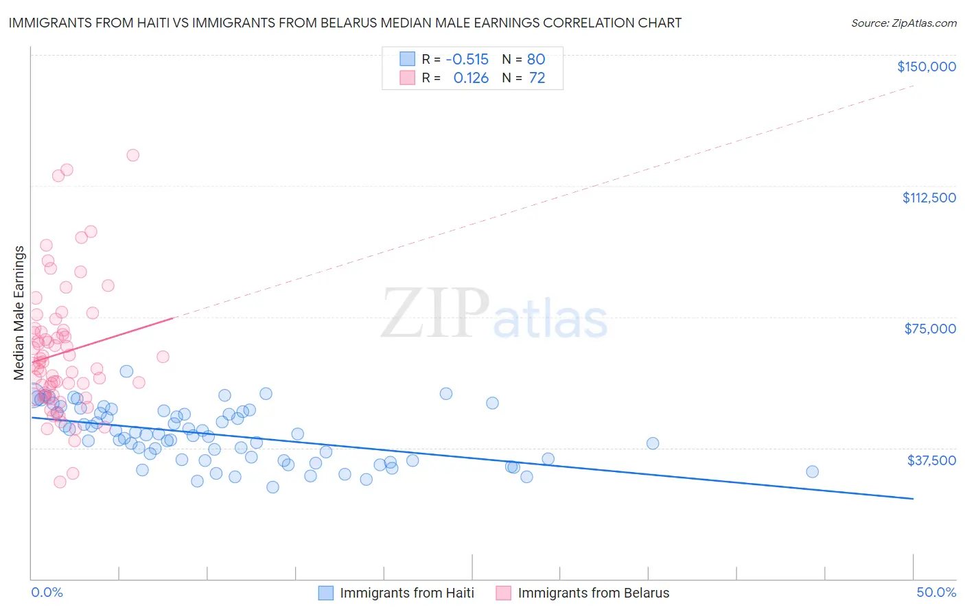 Immigrants from Haiti vs Immigrants from Belarus Median Male Earnings
