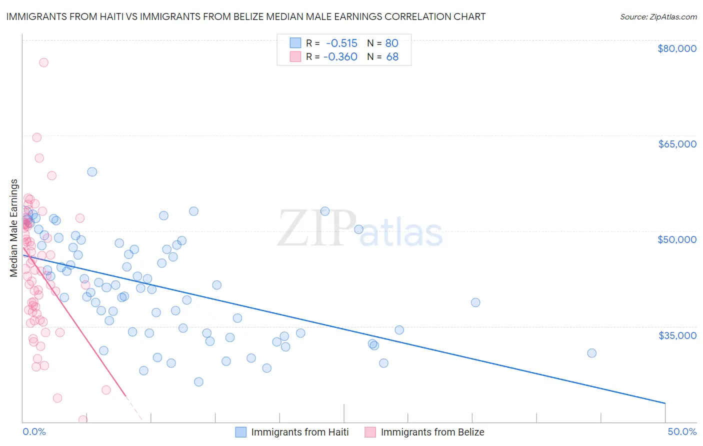 Immigrants from Haiti vs Immigrants from Belize Median Male Earnings