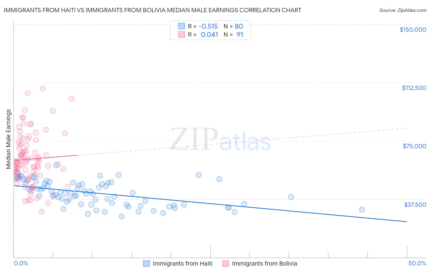 Immigrants from Haiti vs Immigrants from Bolivia Median Male Earnings