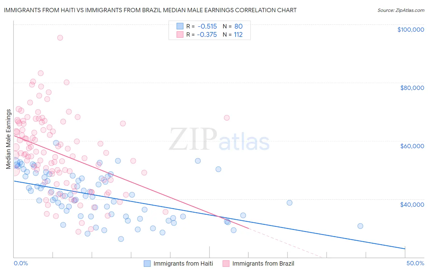 Immigrants from Haiti vs Immigrants from Brazil Median Male Earnings