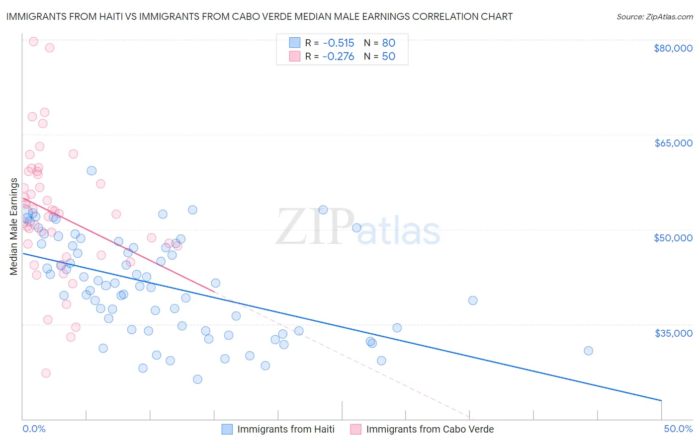Immigrants from Haiti vs Immigrants from Cabo Verde Median Male Earnings