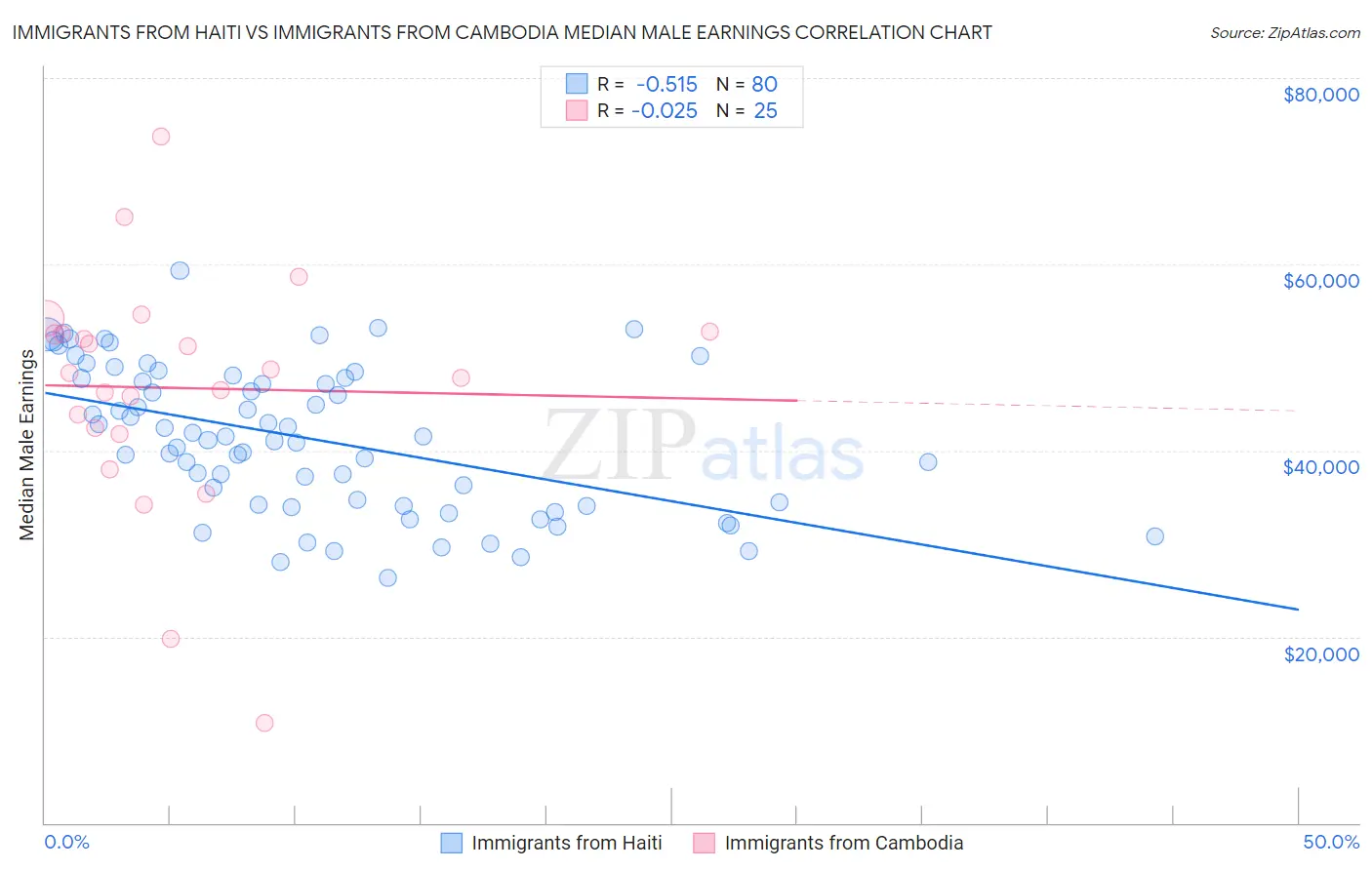 Immigrants from Haiti vs Immigrants from Cambodia Median Male Earnings