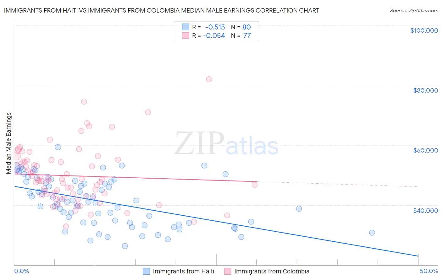 Immigrants from Haiti vs Immigrants from Colombia Median Male Earnings