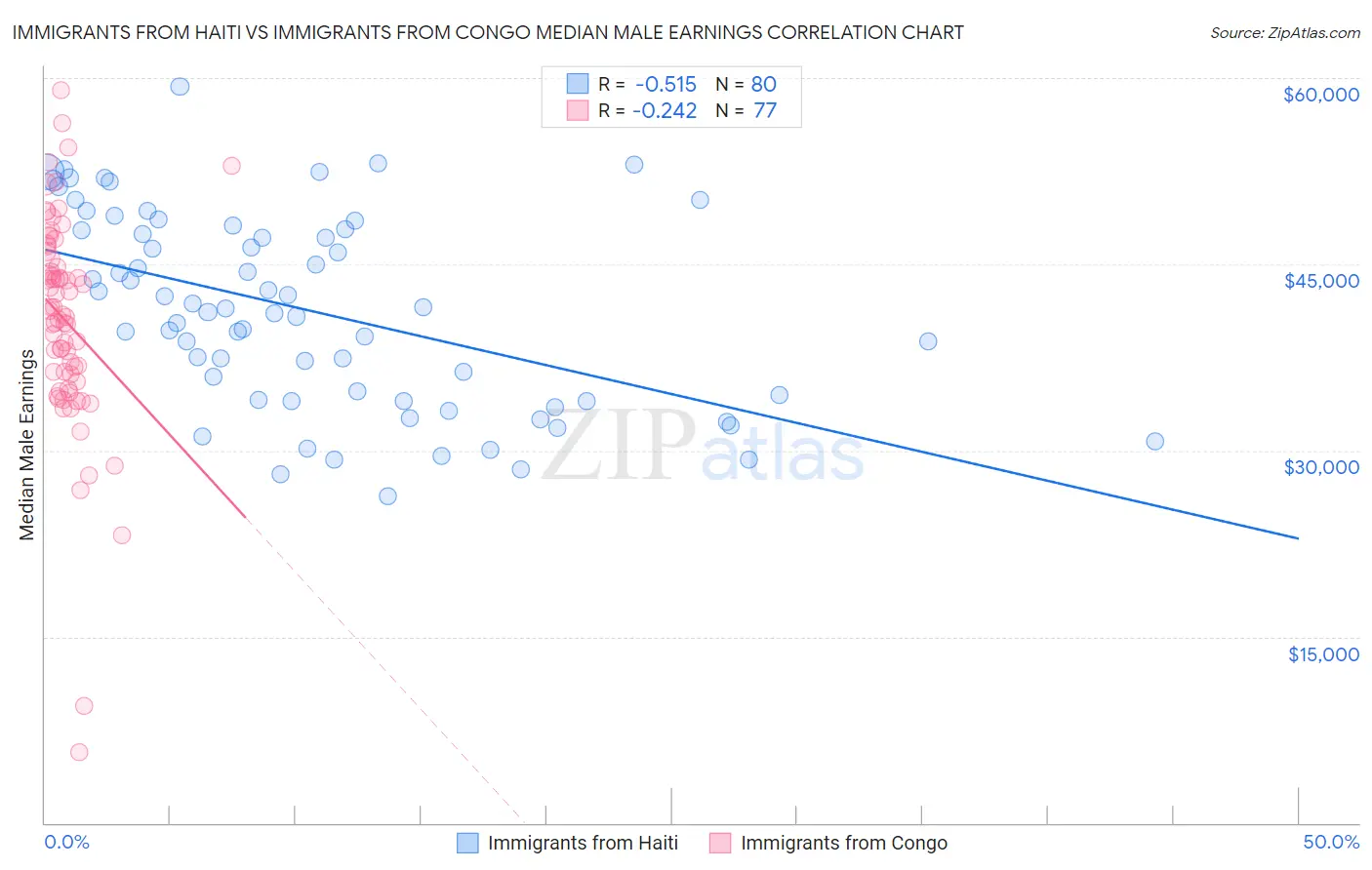 Immigrants from Haiti vs Immigrants from Congo Median Male Earnings