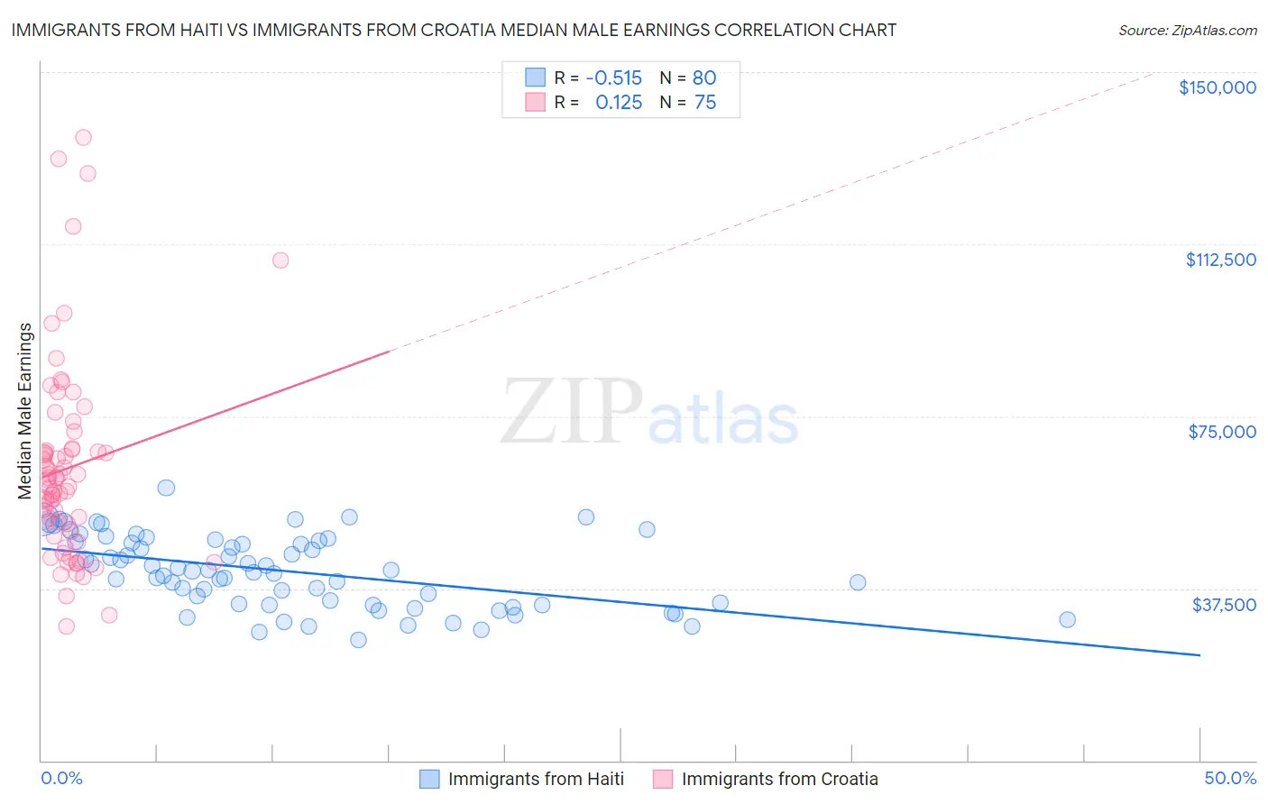 Immigrants from Haiti vs Immigrants from Croatia Median Male Earnings