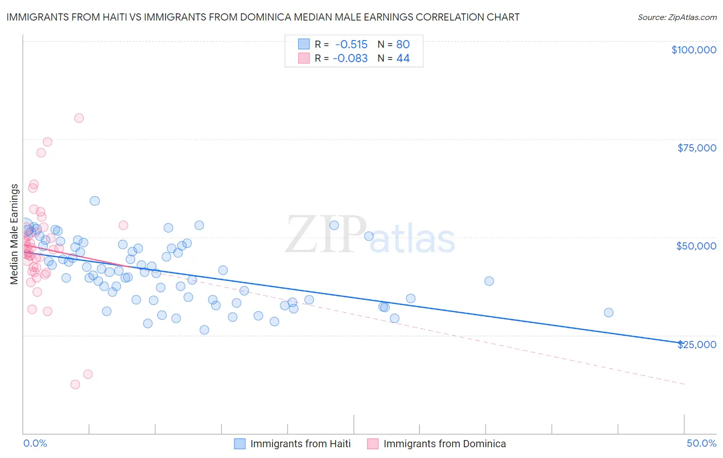 Immigrants from Haiti vs Immigrants from Dominica Median Male Earnings