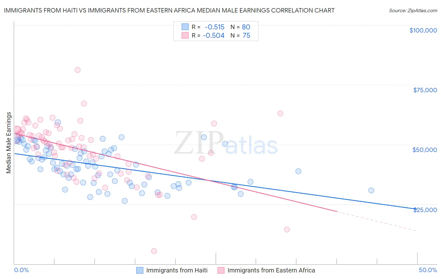 Immigrants from Haiti vs Immigrants from Eastern Africa Median Male Earnings