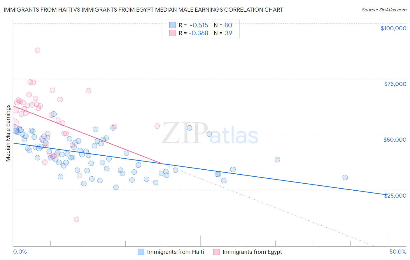 Immigrants from Haiti vs Immigrants from Egypt Median Male Earnings