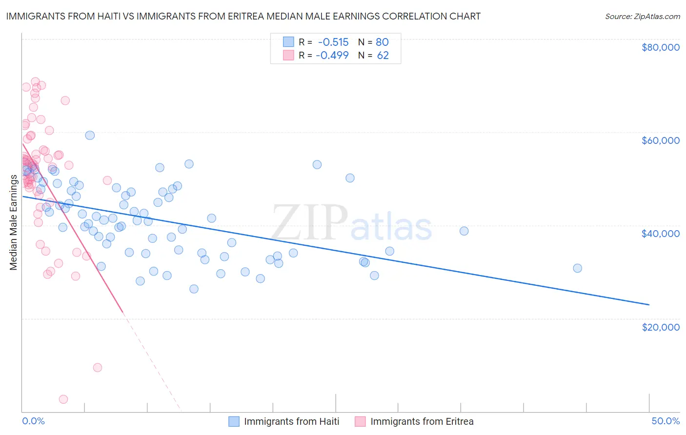 Immigrants from Haiti vs Immigrants from Eritrea Median Male Earnings